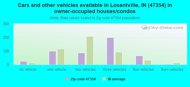 Cars and other vehicles available in Losantville, IN (47354) in owner-occupied houses/condos