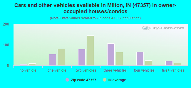 Cars and other vehicles available in Milton, IN (47357) in owner-occupied houses/condos