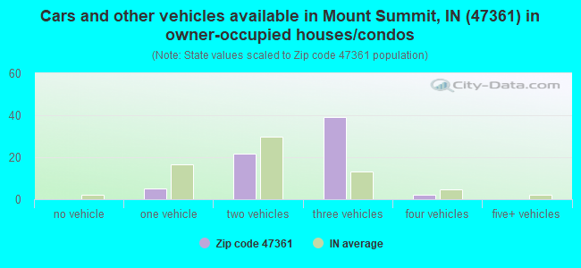 Cars and other vehicles available in Mount Summit, IN (47361) in owner-occupied houses/condos