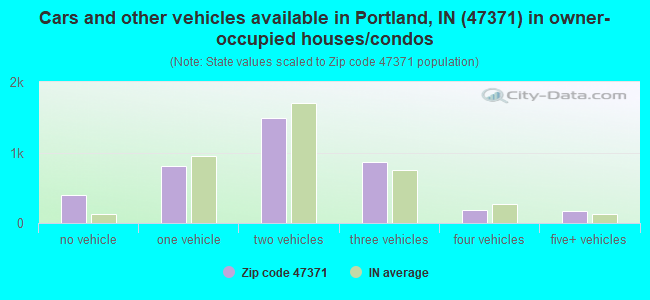 Cars and other vehicles available in Portland, IN (47371) in owner-occupied houses/condos