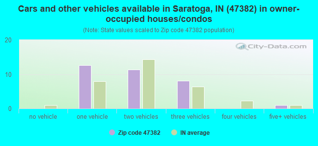 Cars and other vehicles available in Saratoga, IN (47382) in owner-occupied houses/condos