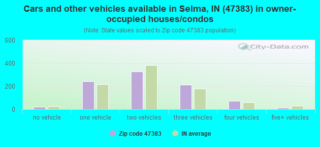 Cars and other vehicles available in Selma, IN (47383) in owner-occupied houses/condos