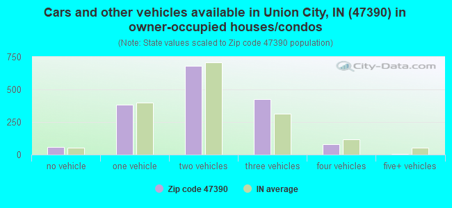 Cars and other vehicles available in Union City, IN (47390) in owner-occupied houses/condos