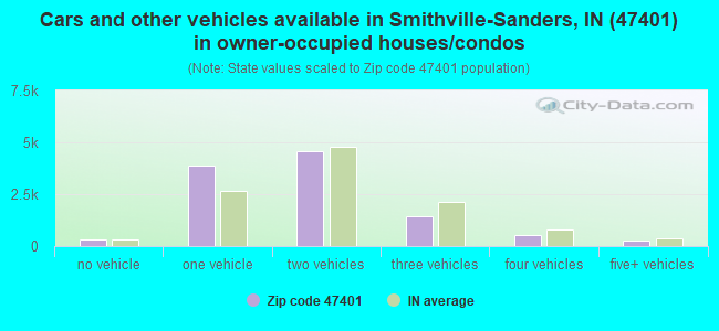 Cars and other vehicles available in Smithville-Sanders, IN (47401) in owner-occupied houses/condos