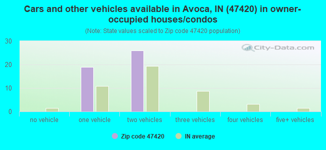 Cars and other vehicles available in Avoca, IN (47420) in owner-occupied houses/condos