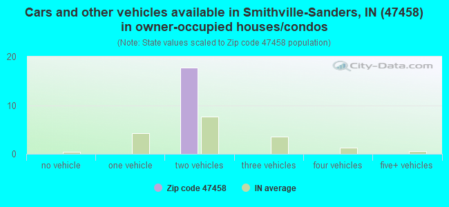 Cars and other vehicles available in Smithville-Sanders, IN (47458) in owner-occupied houses/condos
