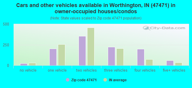 Cars and other vehicles available in Worthington, IN (47471) in owner-occupied houses/condos
