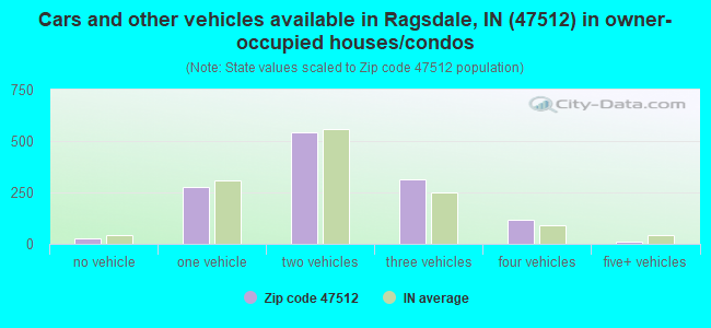 Cars and other vehicles available in Ragsdale, IN (47512) in owner-occupied houses/condos