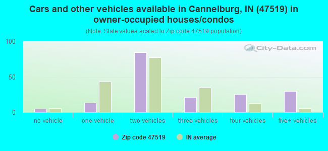 Cars and other vehicles available in Cannelburg, IN (47519) in owner-occupied houses/condos