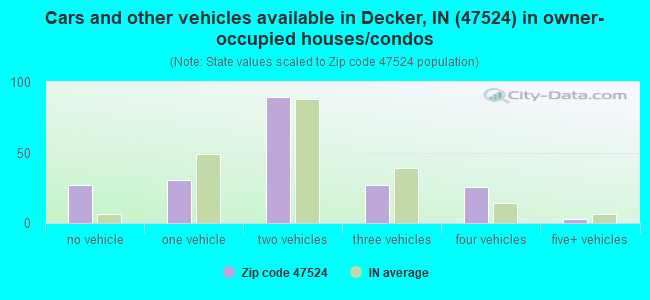 Cars and other vehicles available in Decker, IN (47524) in owner-occupied houses/condos