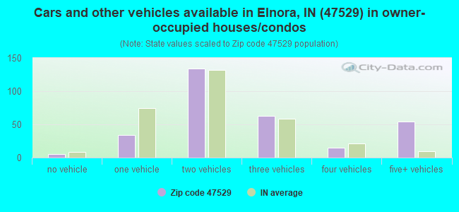 Cars and other vehicles available in Elnora, IN (47529) in owner-occupied houses/condos