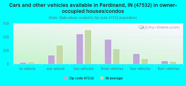 Cars and other vehicles available in Ferdinand, IN (47532) in owner-occupied houses/condos