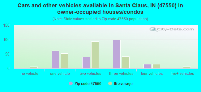 Cars and other vehicles available in Santa Claus, IN (47550) in owner-occupied houses/condos