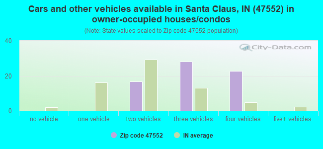 Cars and other vehicles available in Santa Claus, IN (47552) in owner-occupied houses/condos