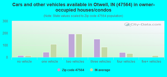 Cars and other vehicles available in Otwell, IN (47564) in owner-occupied houses/condos