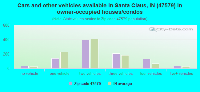 Cars and other vehicles available in Santa Claus, IN (47579) in owner-occupied houses/condos