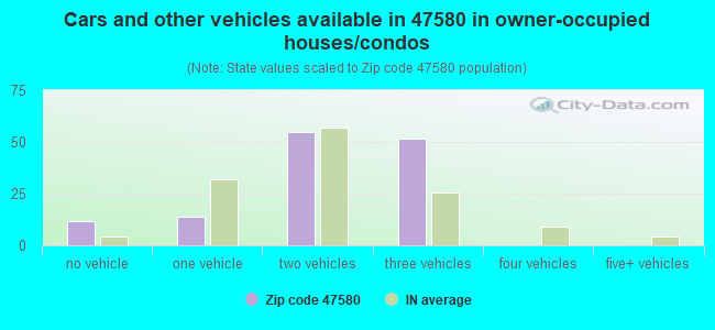 Cars and other vehicles available in 47580 in owner-occupied houses/condos