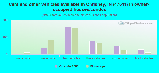 Cars and other vehicles available in Chrisney, IN (47611) in owner-occupied houses/condos