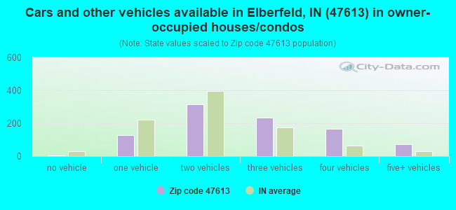 Cars and other vehicles available in Elberfeld, IN (47613) in owner-occupied houses/condos