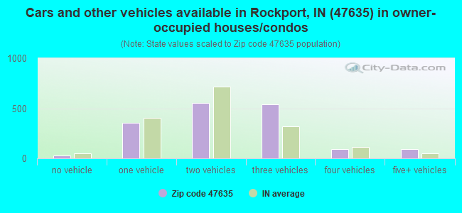 Cars and other vehicles available in Rockport, IN (47635) in owner-occupied houses/condos
