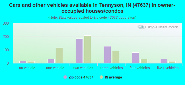 Cars and other vehicles available in Tennyson, IN (47637) in owner-occupied houses/condos