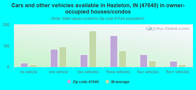 Cars and other vehicles available in Hazleton, IN (47640) in owner-occupied houses/condos