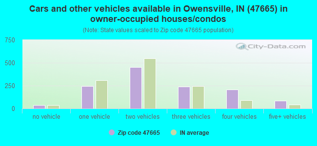 Cars and other vehicles available in Owensville, IN (47665) in owner-occupied houses/condos