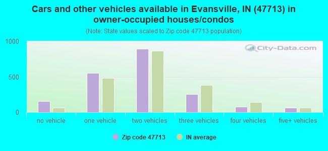 Cars and other vehicles available in Evansville, IN (47713) in owner-occupied houses/condos