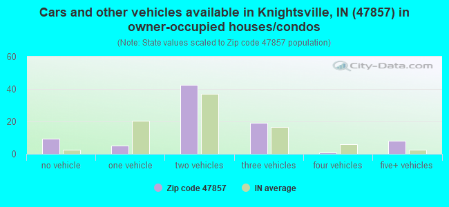 Cars and other vehicles available in Knightsville, IN (47857) in owner-occupied houses/condos
