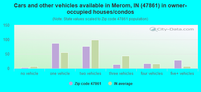 Cars and other vehicles available in Merom, IN (47861) in owner-occupied houses/condos