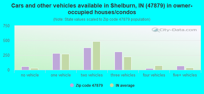 Cars and other vehicles available in Shelburn, IN (47879) in owner-occupied houses/condos