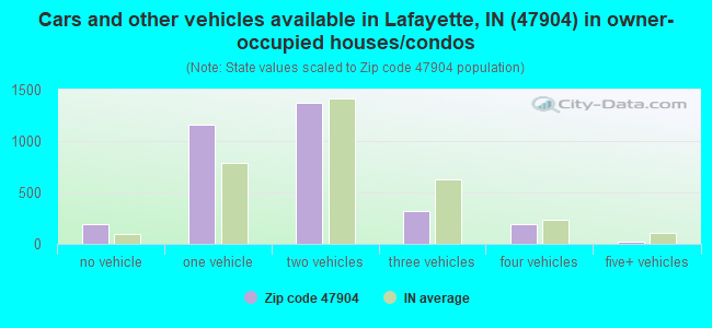 Cars and other vehicles available in Lafayette, IN (47904) in owner-occupied houses/condos