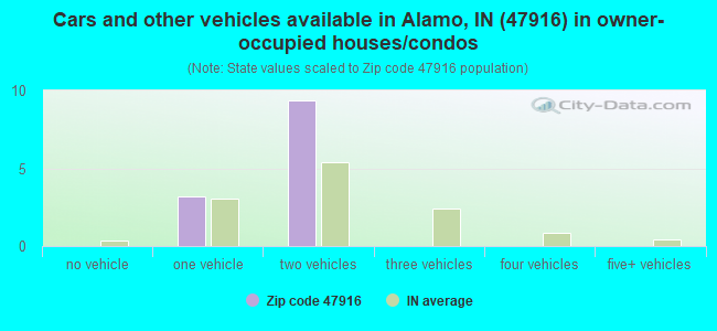 Cars and other vehicles available in Alamo, IN (47916) in owner-occupied houses/condos