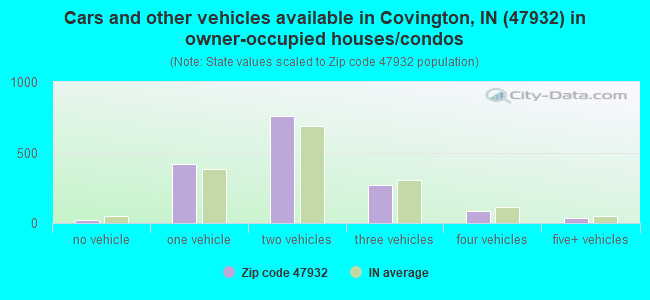 Cars and other vehicles available in Covington, IN (47932) in owner-occupied houses/condos