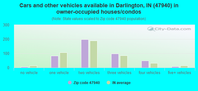 Cars and other vehicles available in Darlington, IN (47940) in owner-occupied houses/condos