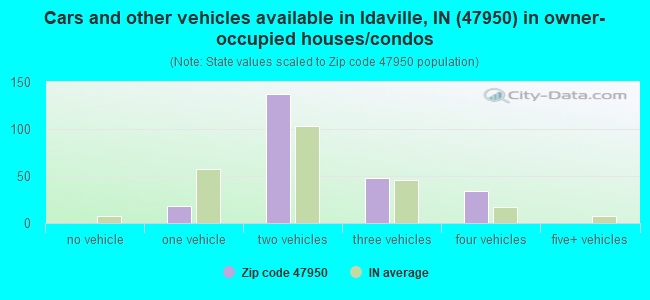 Cars and other vehicles available in Idaville, IN (47950) in owner-occupied houses/condos