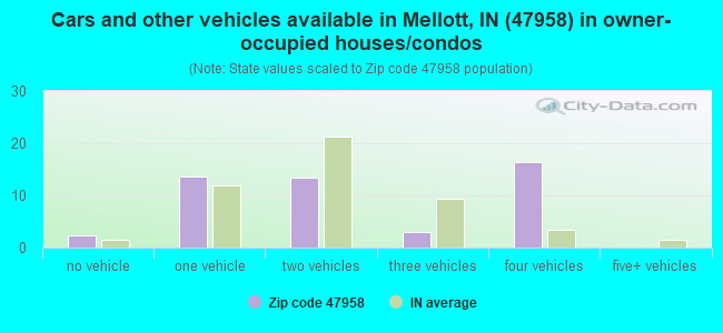 Cars and other vehicles available in Mellott, IN (47958) in owner-occupied houses/condos