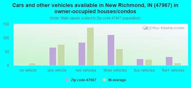 Cars and other vehicles available in New Richmond, IN (47967) in owner-occupied houses/condos