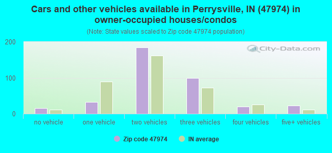 Cars and other vehicles available in Perrysville, IN (47974) in owner-occupied houses/condos