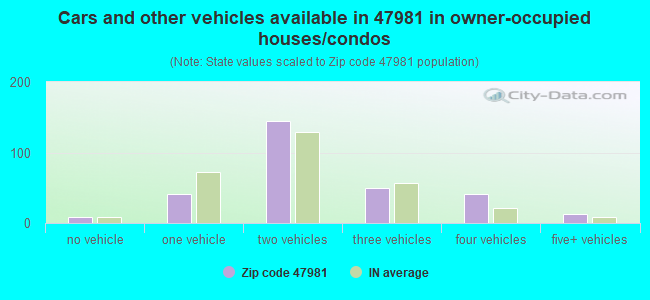 Cars and other vehicles available in 47981 in owner-occupied houses/condos