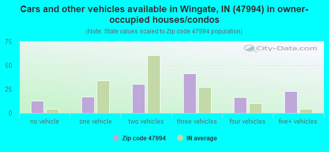 Cars and other vehicles available in Wingate, IN (47994) in owner-occupied houses/condos