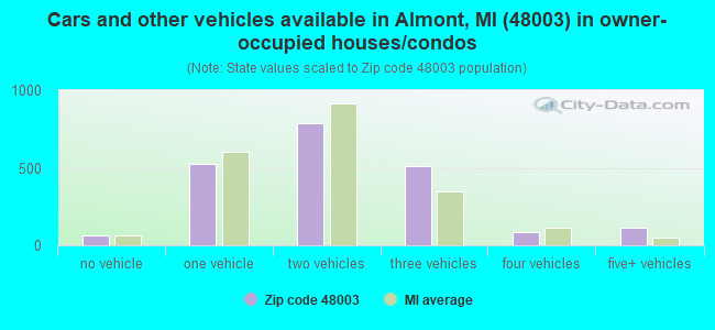 Cars and other vehicles available in Almont, MI (48003) in owner-occupied houses/condos