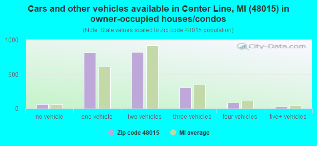 Cars and other vehicles available in Center Line, MI (48015) in owner-occupied houses/condos