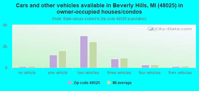 Cars and other vehicles available in Beverly Hills, MI (48025) in owner-occupied houses/condos