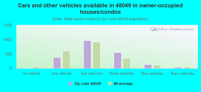 Cars and other vehicles available in 48049 in owner-occupied houses/condos