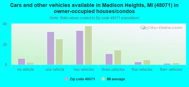 Cars and other vehicles available in Madison Heights, MI (48071) in owner-occupied houses/condos