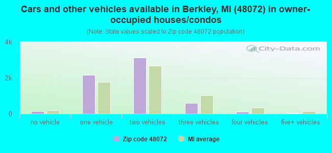 Cars and other vehicles available in Berkley, MI (48072) in owner-occupied houses/condos