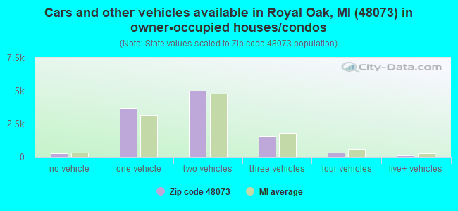 Cars and other vehicles available in Royal Oak, MI (48073) in owner-occupied houses/condos