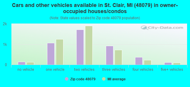 Cars and other vehicles available in St. Clair, MI (48079) in owner-occupied houses/condos