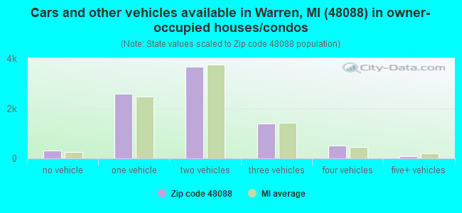 Cars and other vehicles available in Warren, MI (48088) in owner-occupied houses/condos